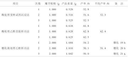 提取方法与产品收率的关系